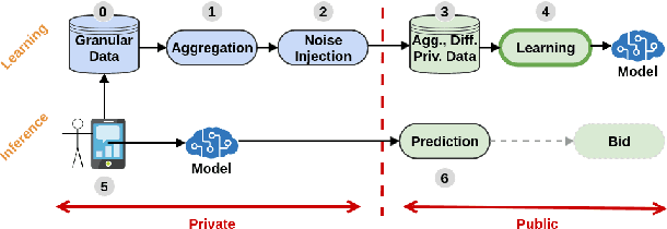 Figure 1 for Lessons from the AdKDD'21 Privacy-Preserving ML Challenge