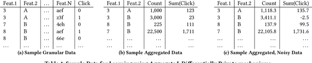 Figure 2 for Lessons from the AdKDD'21 Privacy-Preserving ML Challenge