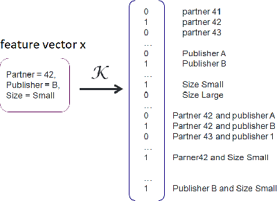 Figure 3 for Lessons from the AdKDD'21 Privacy-Preserving ML Challenge