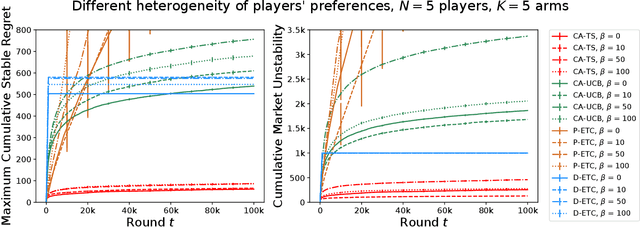 Figure 4 for Thompson Sampling for Bandit Learning in Matching Markets