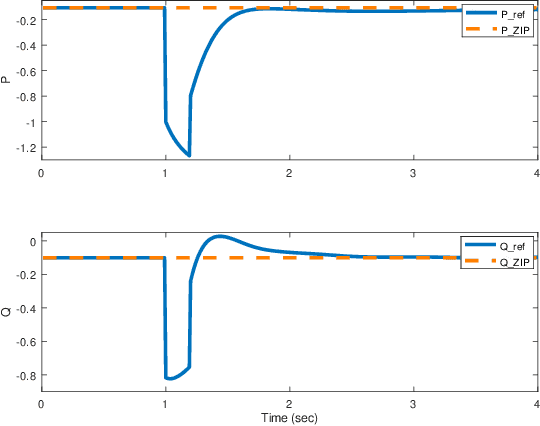 Figure 4 for Neuro-physical dynamic load modeling using differentiable parametric optimization