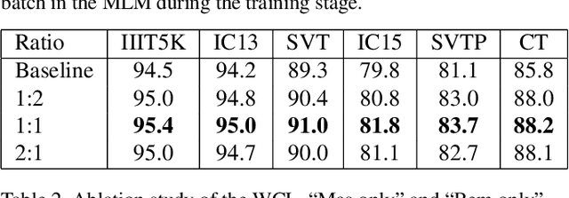 Figure 2 for From Two to One: A New Scene Text Recognizer with Visual Language Modeling Network