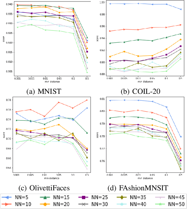 Figure 4 for q-SNE: Visualizing Data using q-Gaussian Distributed Stochastic Neighbor Embedding