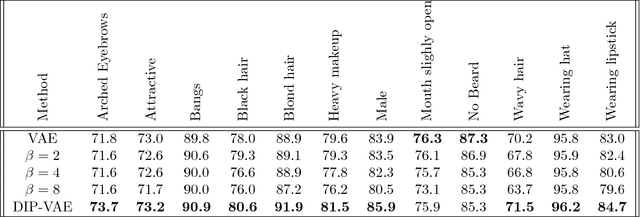Figure 2 for Variational Inference of Disentangled Latent Concepts from Unlabeled Observations