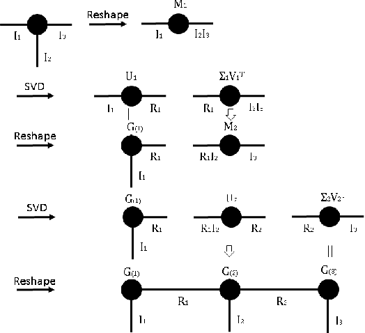 Figure 3 for Convolutional Neural Networks with Transformed Input based on Robust Tensor Network Decomposition