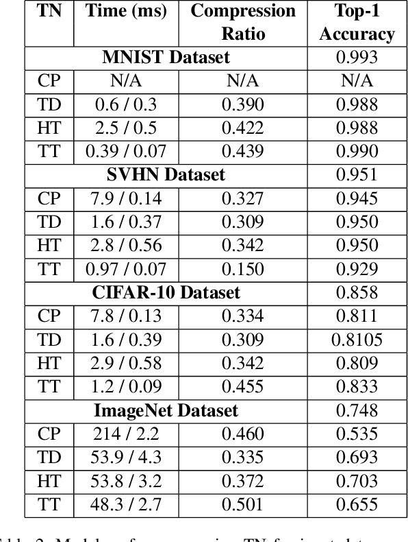 Figure 4 for Convolutional Neural Networks with Transformed Input based on Robust Tensor Network Decomposition