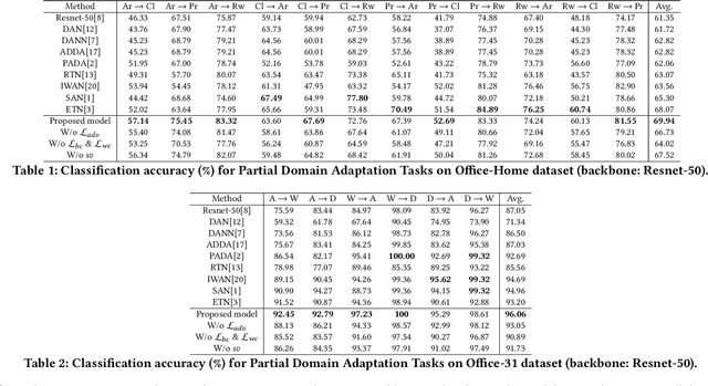 Figure 1 for Coupling Adversarial Learning with Selective Voting Strategy for Distribution Alignment in Partial Domain Adaptation