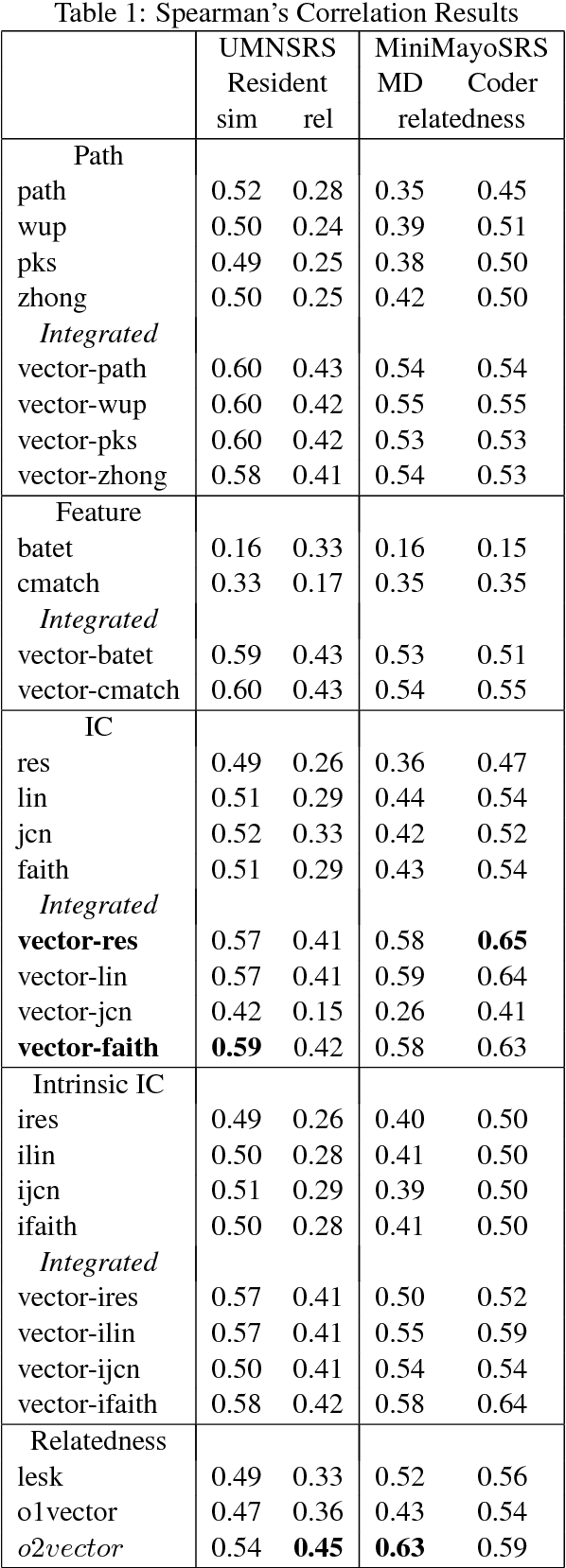 Figure 1 for Improving Correlation with Human Judgments by Integrating Semantic Similarity with Second--Order Vectors