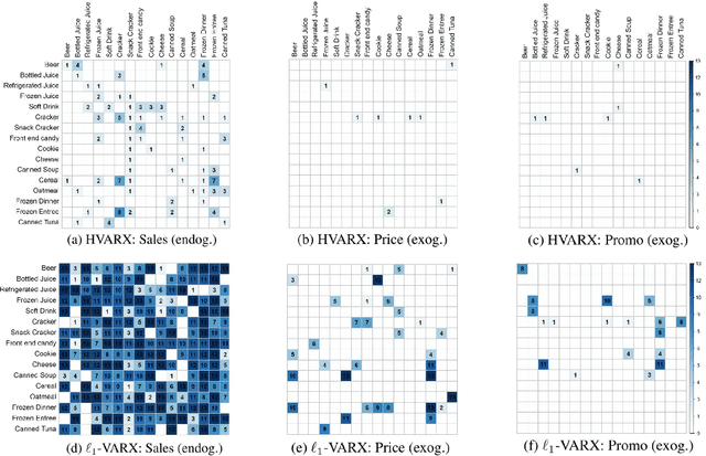 Figure 2 for Interpretable Vector AutoRegressions with Exogenous Time Series