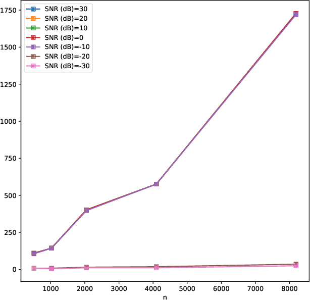 Figure 1 for Measure Concentration on the OFDM-based Random Access Channel