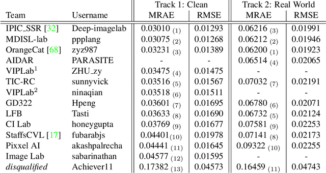 Figure 2 for NTIRE 2020 Challenge on Spectral Reconstruction from an RGB Image