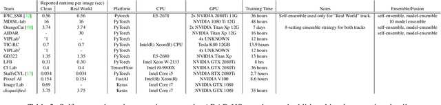 Figure 4 for NTIRE 2020 Challenge on Spectral Reconstruction from an RGB Image