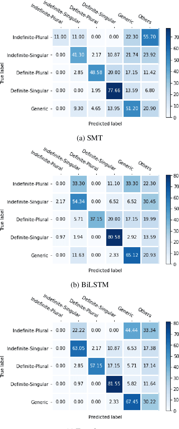 Figure 2 for Translating the Unseen? Yoruba-English MT in Low-Resource, Morphologically-Unmarked Settings