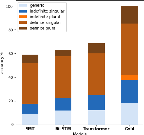 Figure 4 for Translating the Unseen? Yoruba-English MT in Low-Resource, Morphologically-Unmarked Settings