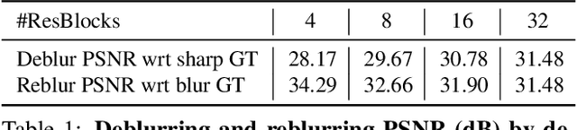 Figure 2 for Clean Images are Hard to Reblur: A New Clue for Deblurring