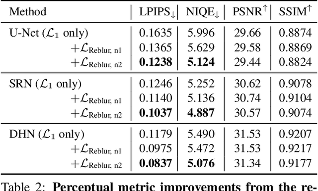 Figure 4 for Clean Images are Hard to Reblur: A New Clue for Deblurring