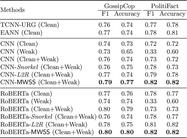 Figure 4 for Leveraging Multi-Source Weak Social Supervision for Early Detection of Fake News