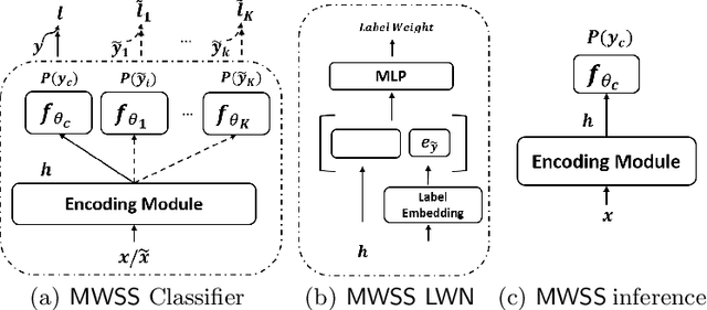 Figure 3 for Leveraging Multi-Source Weak Social Supervision for Early Detection of Fake News