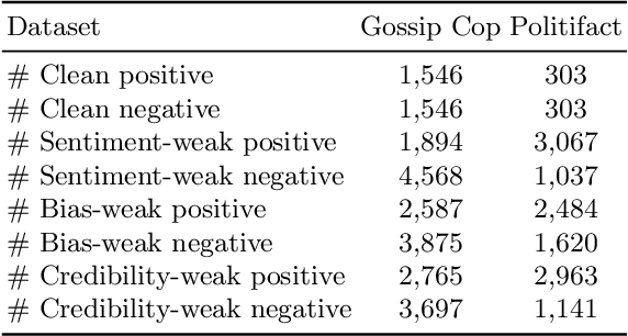 Figure 2 for Leveraging Multi-Source Weak Social Supervision for Early Detection of Fake News