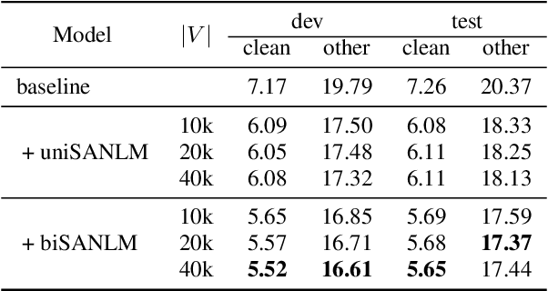 Figure 4 for Effective Sentence Scoring Method using Bidirectional Language Model for Speech Recognition
