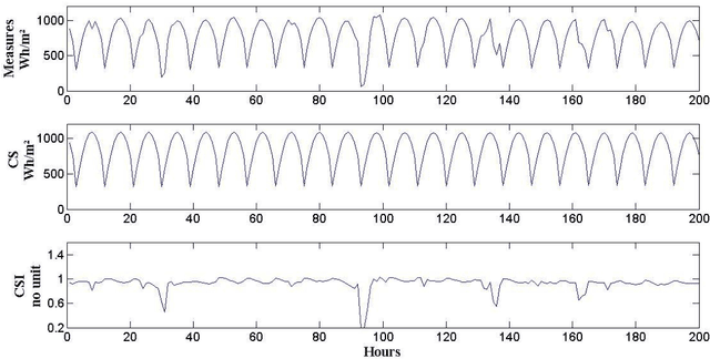 Figure 4 for Bayesian rules and stochastic models for high accuracy prediction of solar radiation