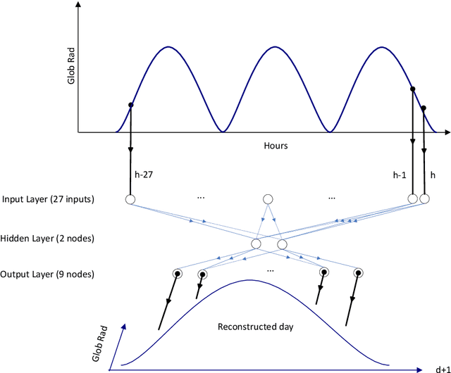 Figure 1 for Bayesian rules and stochastic models for high accuracy prediction of solar radiation