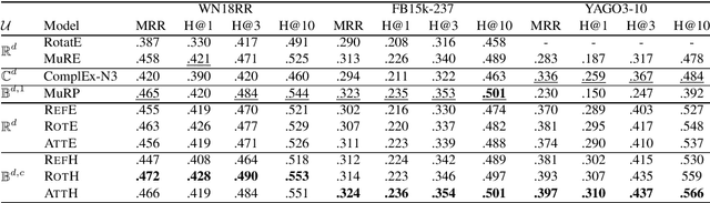Figure 4 for Low-Dimensional Hyperbolic Knowledge Graph Embeddings