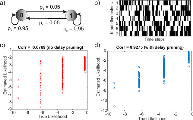 Figure 4 for Regularized Dynamic Boltzmann Machine with Delay Pruning for Unsupervised Learning of Temporal Sequences