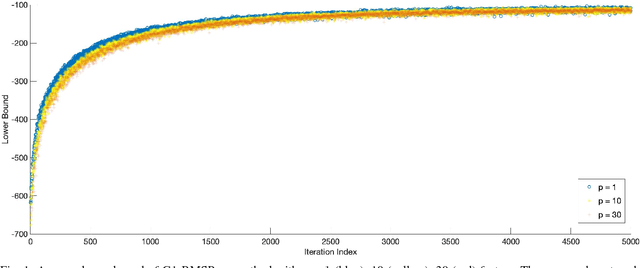 Figure 1 for Manifold Optimisation Assisted Gaussian Variational Approximation