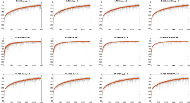 Figure 2 for Manifold Optimisation Assisted Gaussian Variational Approximation