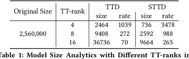Figure 2 for On-Device Next-Item Recommendation with Self-Supervised Knowledge Distillation