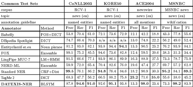 Figure 3 for Robust Named Entity Recognition in Idiosyncratic Domains