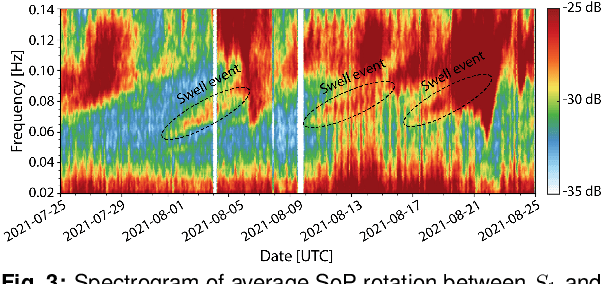 Figure 3 for Transoceanic Phase and Polarization Fiber Sensing using Real-Time Coherent Transceiver