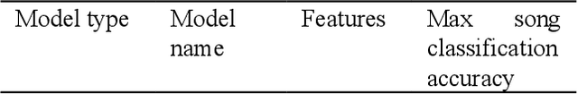 Figure 3 for Classifying Songs with EEG