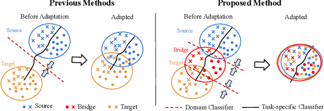 Figure 1 for Learning Domain Adaptive Features with Unlabeled Domain Bridges