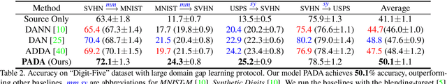 Figure 4 for Learning Domain Adaptive Features with Unlabeled Domain Bridges