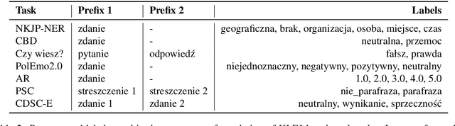 Figure 2 for Evaluation of Transfer Learning for Polish with a Text-to-Text Model