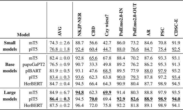 Figure 3 for Evaluation of Transfer Learning for Polish with a Text-to-Text Model