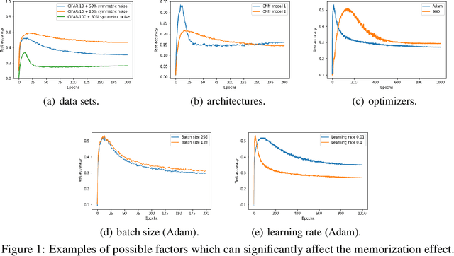 Figure 1 for Searching to Exploit Memorization Effect in Learning from Corrupted Labels