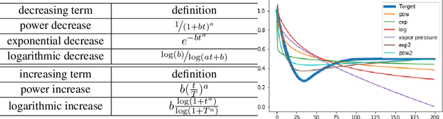 Figure 2 for Searching to Exploit Memorization Effect in Learning from Corrupted Labels
