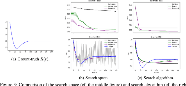 Figure 3 for Searching to Exploit Memorization Effect in Learning from Corrupted Labels