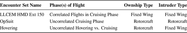 Figure 1 for Collision Risk and Operational Impact of Speed Change Advisories as Aircraft Collision Avoidance Maneuvers