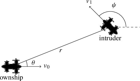 Figure 2 for Collision Risk and Operational Impact of Speed Change Advisories as Aircraft Collision Avoidance Maneuvers