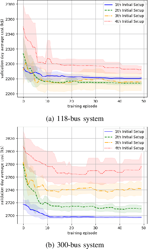 Figure 2 for An Optimization Method-Assisted Ensemble Deep Reinforcement Learning Algorithm to Solve Unit Commitment Problems
