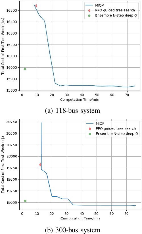 Figure 3 for An Optimization Method-Assisted Ensemble Deep Reinforcement Learning Algorithm to Solve Unit Commitment Problems