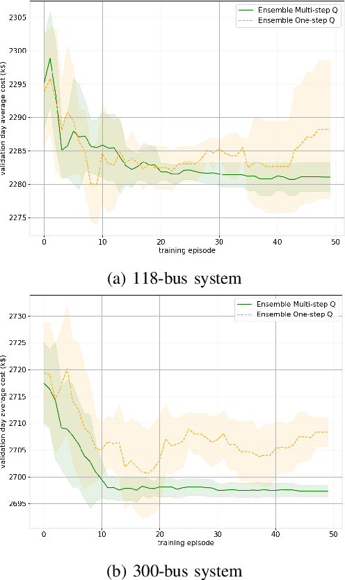 Figure 4 for An Optimization Method-Assisted Ensemble Deep Reinforcement Learning Algorithm to Solve Unit Commitment Problems