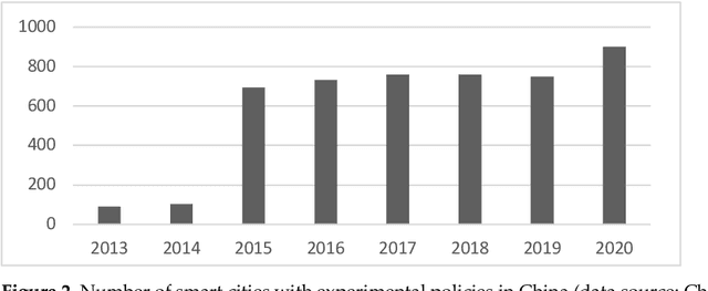 Figure 3 for Analyzing the Adoption Challenges of the Internet of Things (IoT) and Artificial Intelligence (AI) for Smart Cities in China