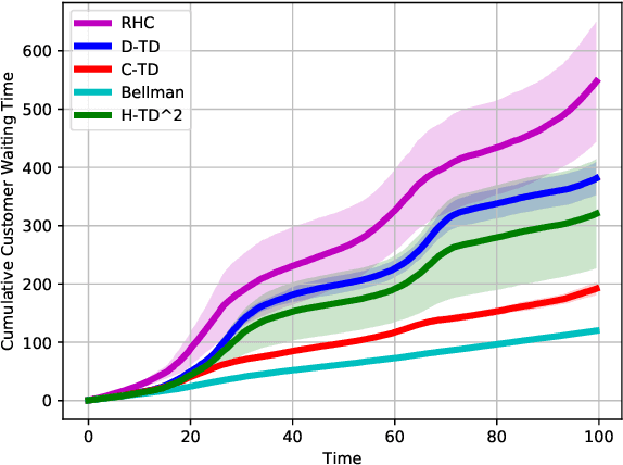 Figure 4 for H-TD2: Hybrid Temporal Difference Learning for Adaptive Urban Taxi Dispatch