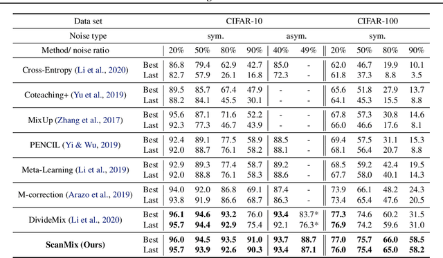 Figure 2 for ScanMix: Learning from Severe Label Noise via Semantic Clustering and Semi-Supervised Learning