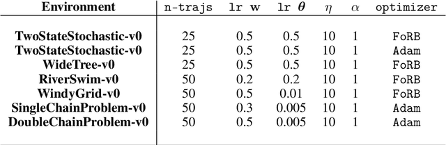 Figure 2 for Proximal Point Imitation Learning